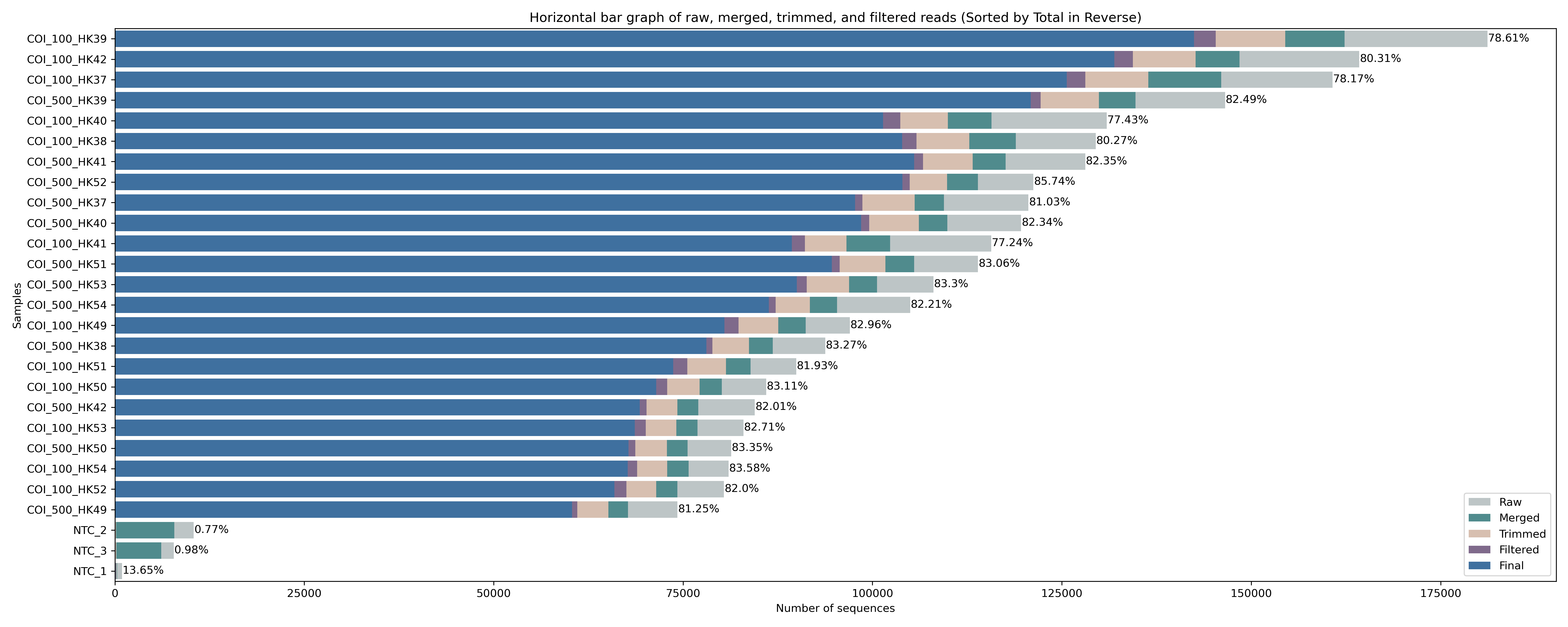 _images/raw_and_merged_and_trimmed_and_filtered_and_final_bargraph.png