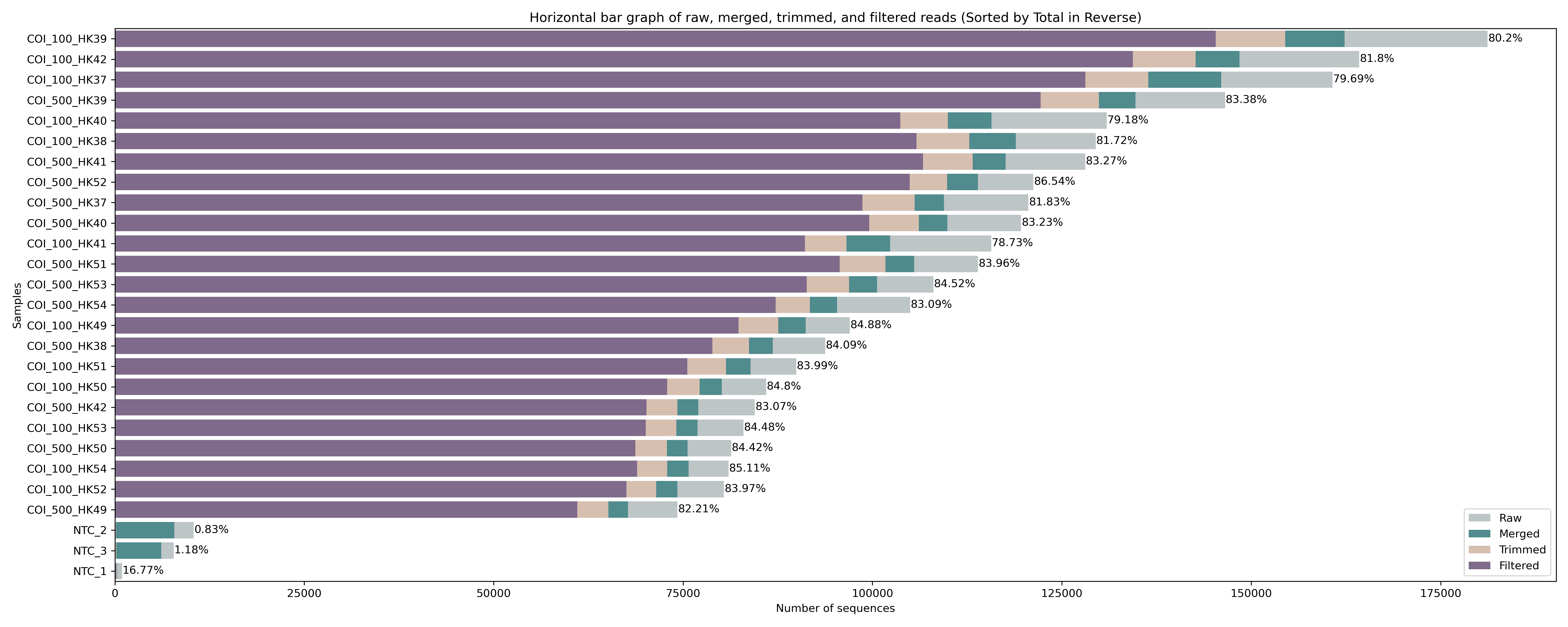 _images/raw_and_merged_and_trimmed_and_filtered_bargraph.png
